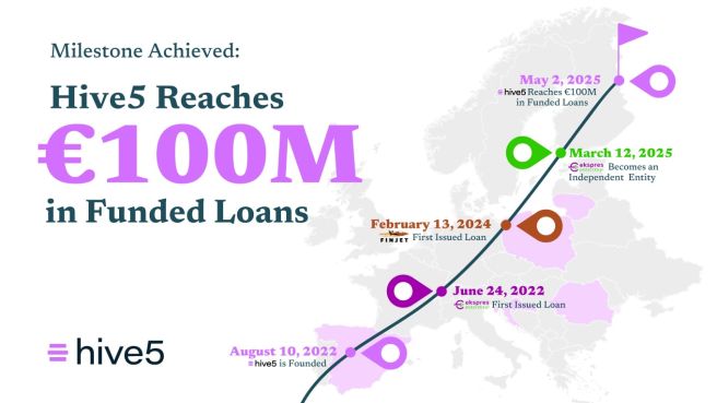 Milestone Achieved:   Hive5 Reaches €100M in Funded Loans