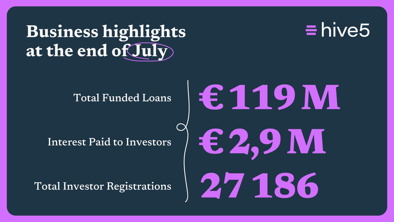 Hive5 Achieves 27% Loan Volume Growth in July
