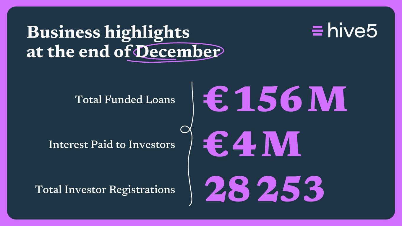 Hive5 Monthly Business Review – December 2025 | €4M Interest Paid Since Inception