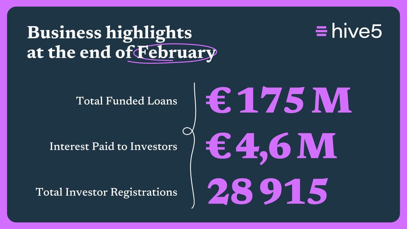 Hive5 Monthly Business Review – February 2026 | €175M Funded Since Inception