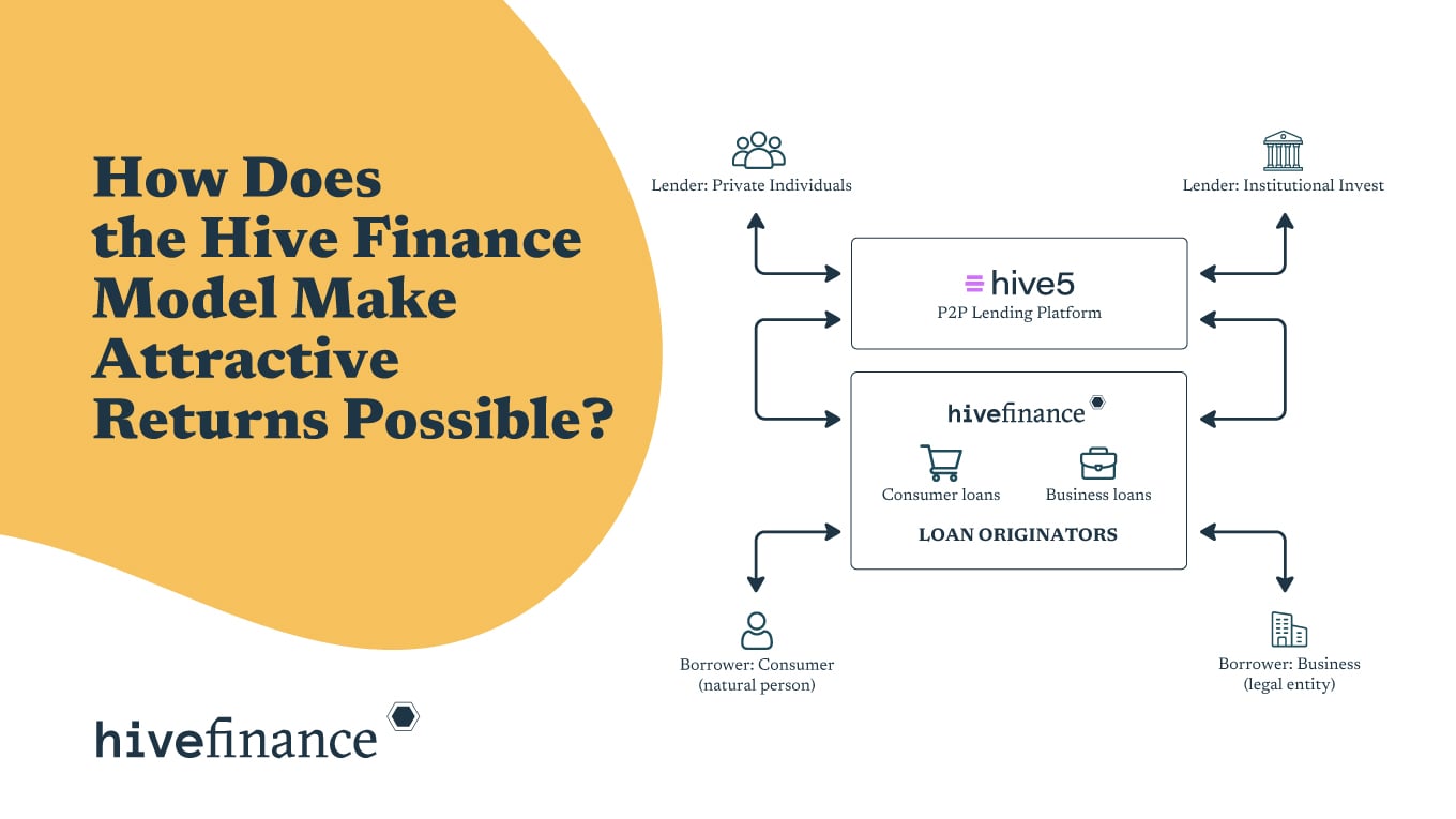 How Does the Hive Finance Model Make Attractive Returns Possible?