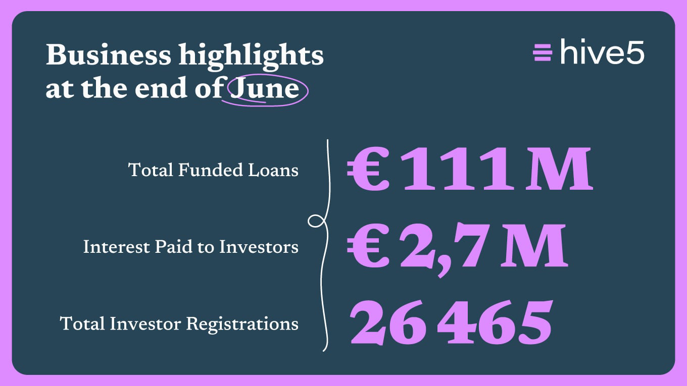 Stable Growth in June: Hive5 Reaches €111M in Funded Loans