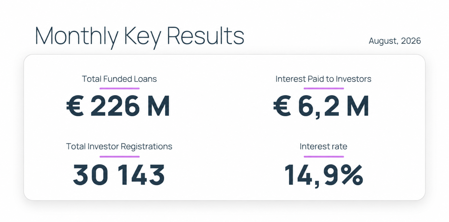 Hive5 August 2026 monthly key results: €226M funded, €6.2M interest paid, 30,143 registered investors and a 14.9% interest rate