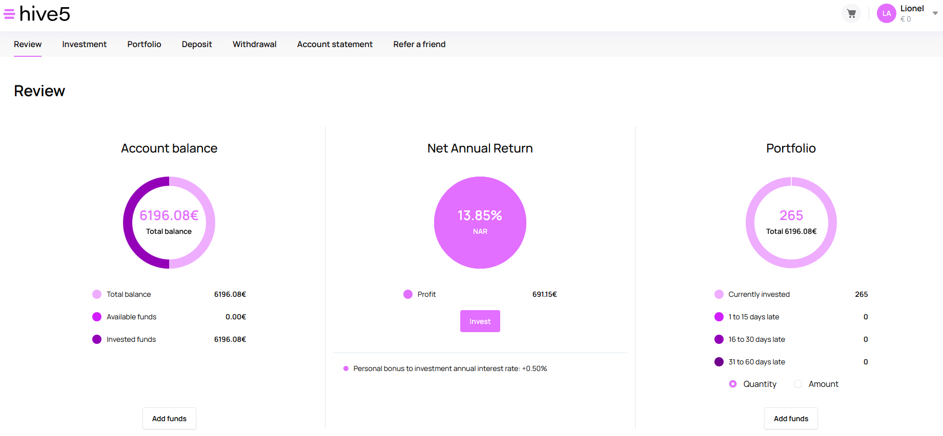 Lionel’s Hive5 account snapshot showing a €6,196.08 balance, 13.85% net annual return and 265 current investments