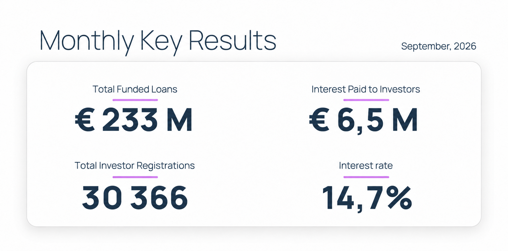 Hive5 September 2026 monthly key results: €233M funded, €6.5M interest paid, 30,366 registered investors and a 14.7% average nominal interest rate.